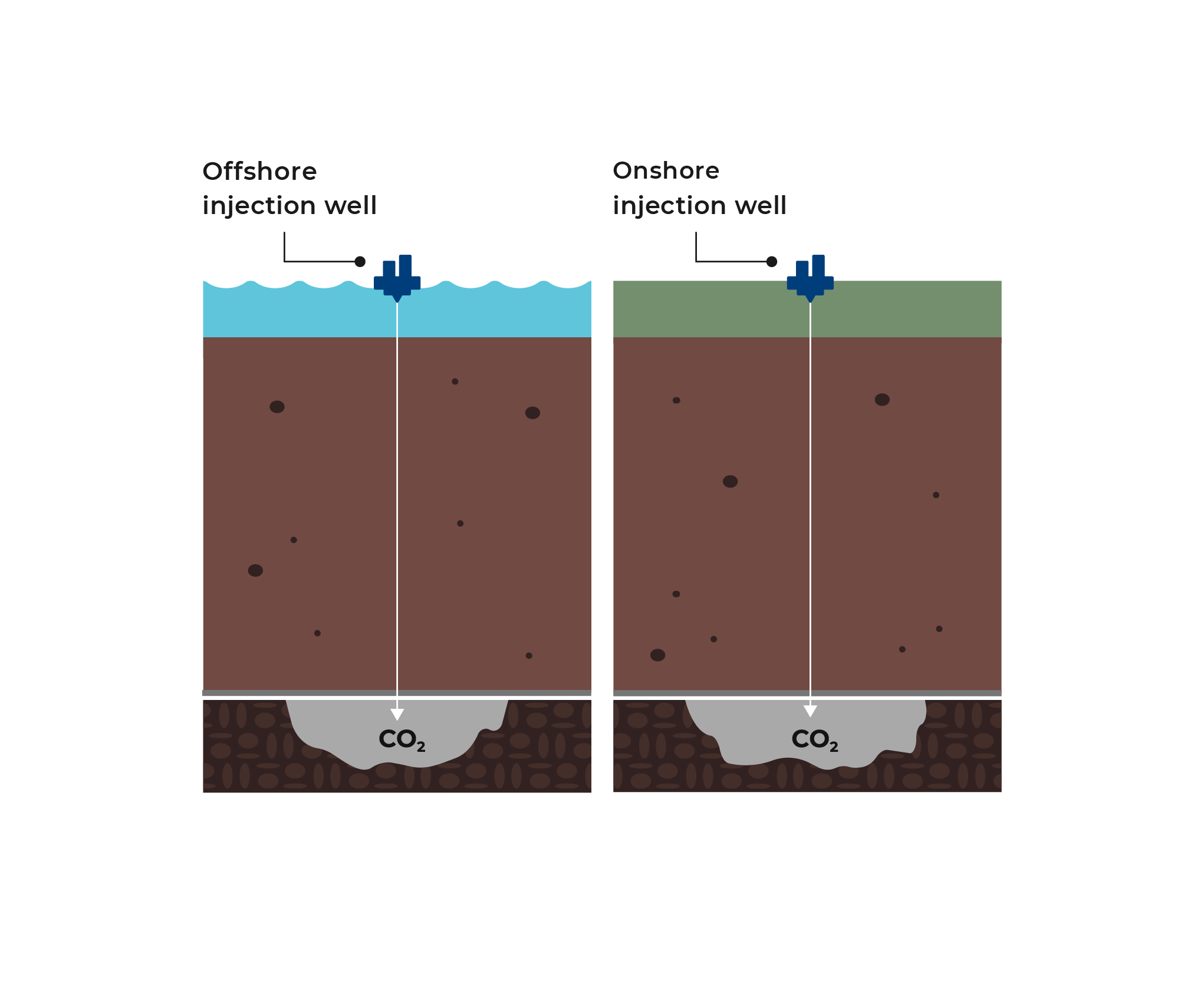 CO₂ injection well diagram comparing onshore and offshore
