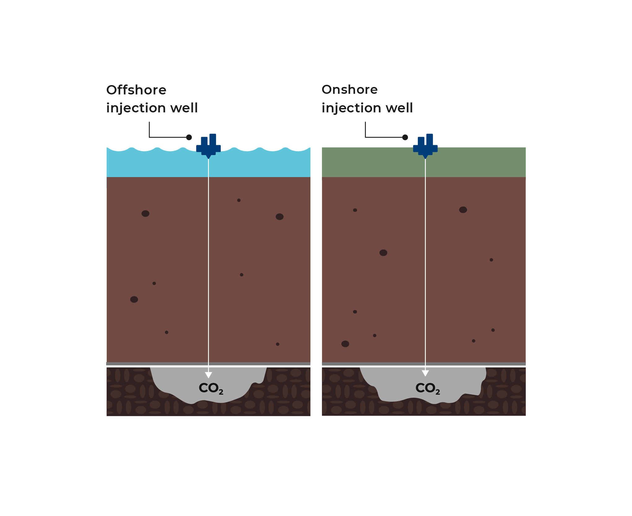 CO₂ injection well diagram comparing onshore and offshore